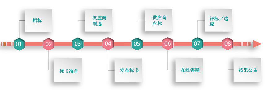 8Manage SPM：助力房地產(chǎn)企業(yè)采購信息化升級，實現(xiàn)降本增效！