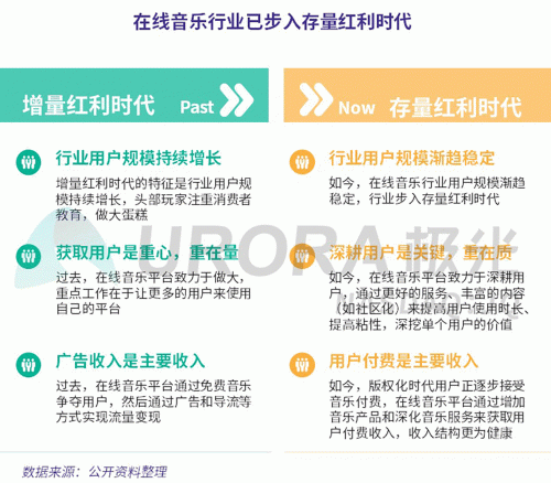 極光：網(wǎng)易云音樂MAU超過1億，成為頭部音樂產(chǎn)品中唯一的非騰訊選手
