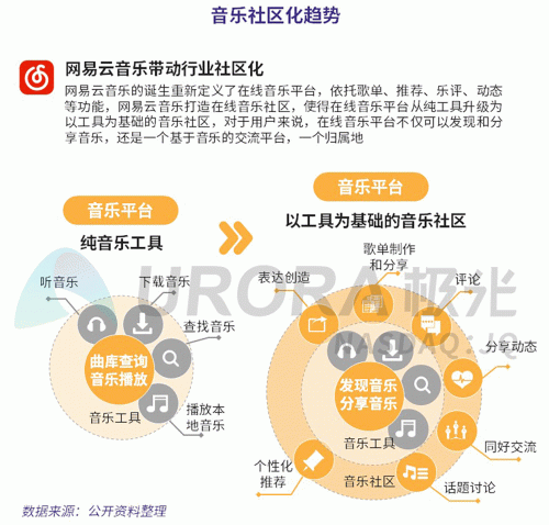 極光：網(wǎng)易云音樂MAU超過1億，成為頭部音樂產(chǎn)品中唯一的非騰訊選手