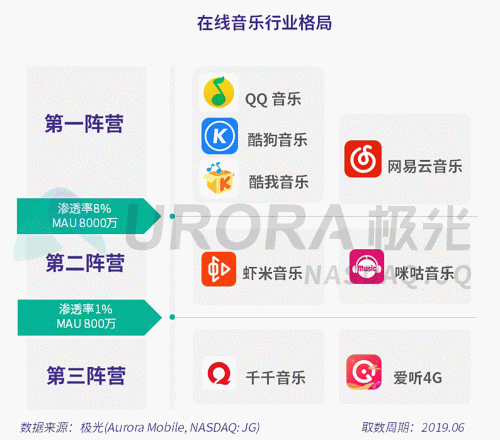 極光：網(wǎng)易云音樂MAU超過1億，成為頭部音樂產(chǎn)品中唯一的非騰訊選手