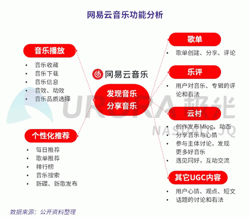極光：網(wǎng)易云音樂MAU超過1億，成為頭部音樂產(chǎn)品中唯一的非騰訊選手