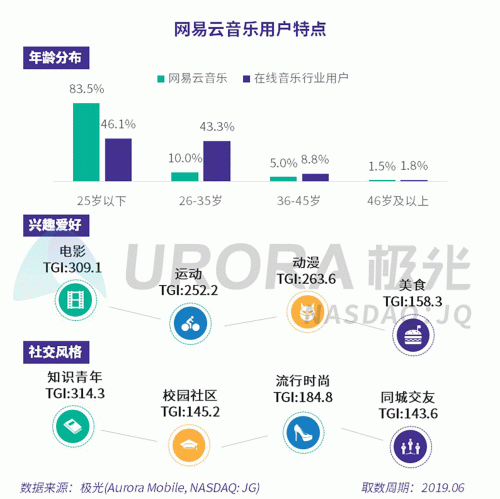 極光：網(wǎng)易云音樂MAU超過1億，成為頭部音樂產(chǎn)品中唯一的非騰訊選手