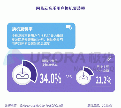 極光：網(wǎng)易云音樂MAU超過1億，成為頭部音樂產(chǎn)品中唯一的非騰訊選手
