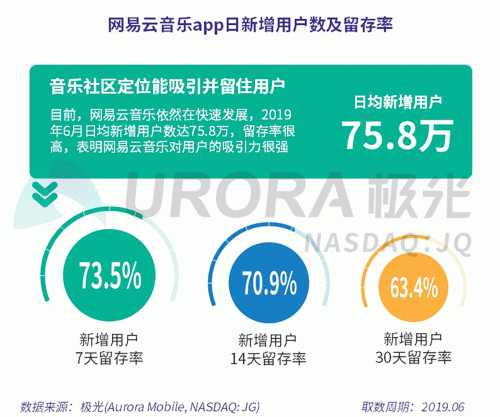 極光：網(wǎng)易云音樂MAU超過1億，成為頭部音樂產(chǎn)品中唯一的非騰訊選手