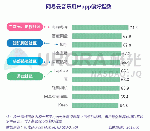 極光：網(wǎng)易云音樂MAU超過1億，成為頭部音樂產(chǎn)品中唯一的非騰訊選手