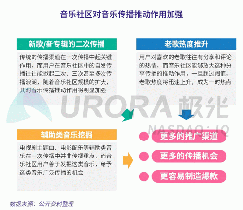 極光：網(wǎng)易云音樂MAU超過1億，成為頭部音樂產(chǎn)品中唯一的非騰訊選手