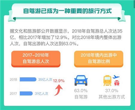 車輪與途牛發(fā)布《2019上半年自駕游報(bào)告》助力車生活服務(wù)“新業(yè)態(tài)”高速發(fā)展