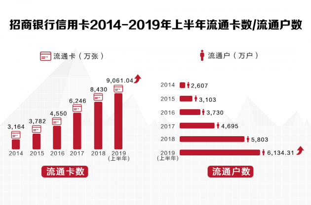 數讀招行年報：信用卡業(yè)務半年交易額2.04萬億，掌上生活App月活近4000萬