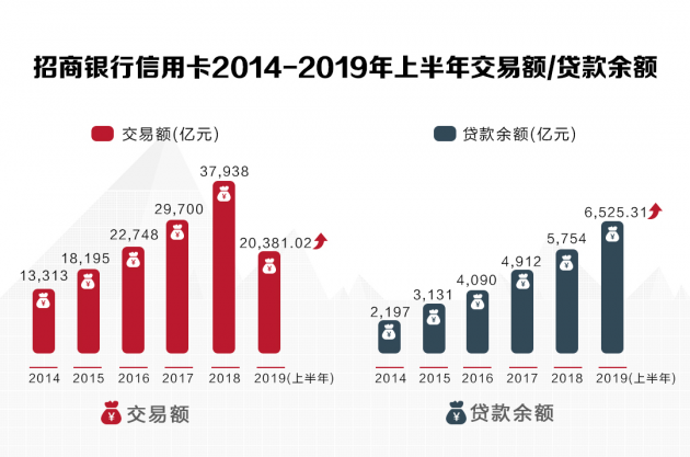 數讀招行年報：信用卡業(yè)務半年交易額2.04萬億，掌上生活App月活近4000萬