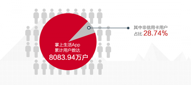 數讀招行年報：信用卡業(yè)務半年交易額2.04萬億，掌上生活App月活近4000萬