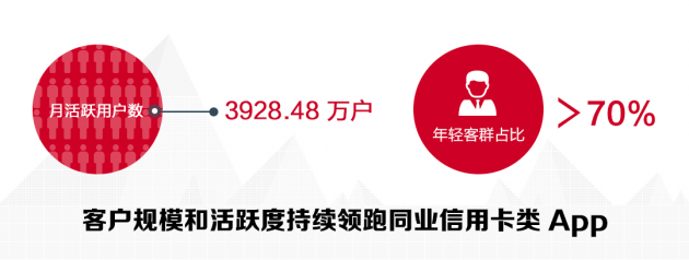 數讀招行年報：信用卡業(yè)務半年交易額2.04萬億，掌上生活App月活近4000萬