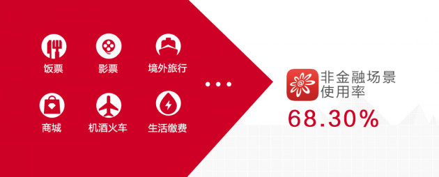數讀招行年報：信用卡業(yè)務半年交易額2.04萬億，掌上生活App月活近4000萬