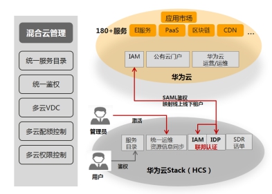 混合云管理，華為云有何絕招？