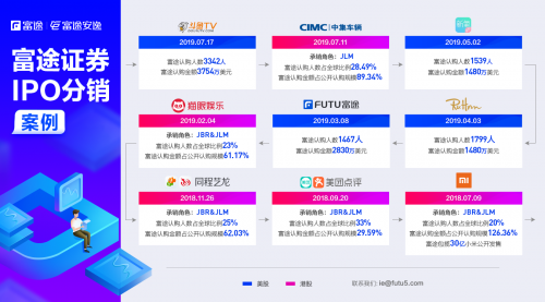富途二季報(bào)：企業(yè)業(yè)務(wù)表現(xiàn)亮眼 開拓萬億B端藍(lán)海