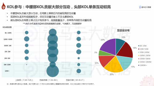 哪吒特效風(fēng)靡引眾明星參與 海馬云大數(shù)據(jù)發(fā)布《哪吒》抖音傳播報(bào)告
