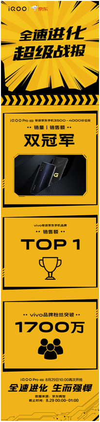 性能旗艦iQOO Pro強(qiáng)勢(shì)來(lái)襲，首銷(xiāo)斬獲多平臺(tái)銷(xiāo)量雙冠！