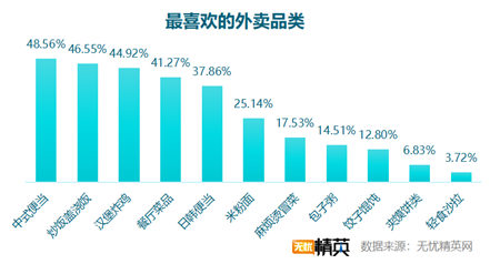 無憂精英網(wǎng)發(fā)布白領(lǐng)工作餐外賣調(diào)查報告