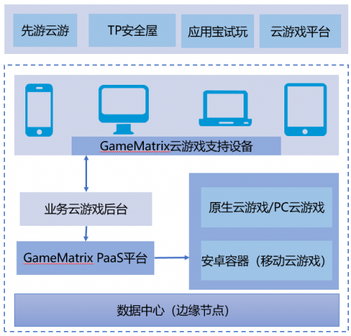 聚焦游戲，共建生態(tài)，騰訊云游戲服務(wù)平臺CMatrix品牌全新升級為GameMatrix