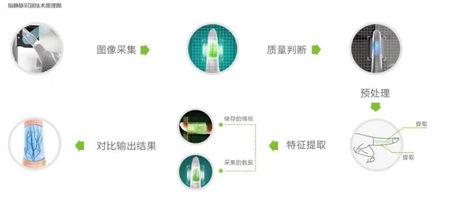指靜脈告訴你智能鎖安全放心的理由是什么？