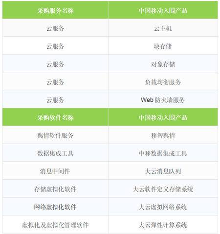 重磅！移動云入圍中央國家機關(guān)2019年軟件采購協(xié)議項目！
