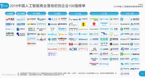 2019WAIC，靈伴入圍中國(guó)人工智能商業(yè)落地初創(chuàng)企業(yè)百?gòu)?qiáng)榜單