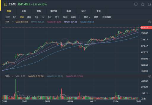 老虎證券社區(qū)：分析師說它每股值900美元，墨式燒烤發(fā)生了什么？