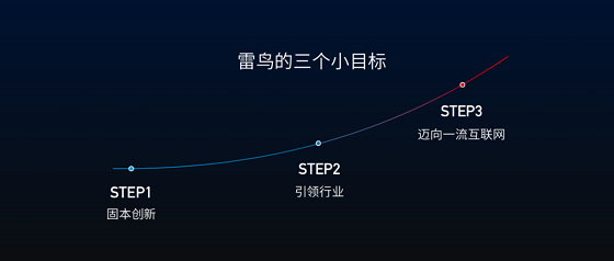 專訪雷鳥科技CEO李宏偉：數(shù)據(jù)驅(qū)動(dòng)增長(zhǎng)，成為一流互聯(lián)網(wǎng)企業(yè)