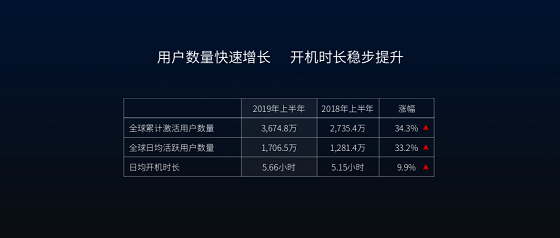 專訪雷鳥科技CEO李宏偉：數(shù)據(jù)驅(qū)動(dòng)增長(zhǎng)，成為一流互聯(lián)網(wǎng)企業(yè)