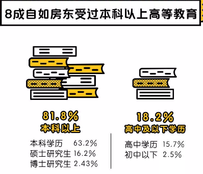 天津自如房東新生活，丟掉出租煩惱