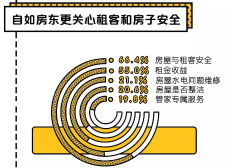 天津自如房東新生活，丟掉出租煩惱