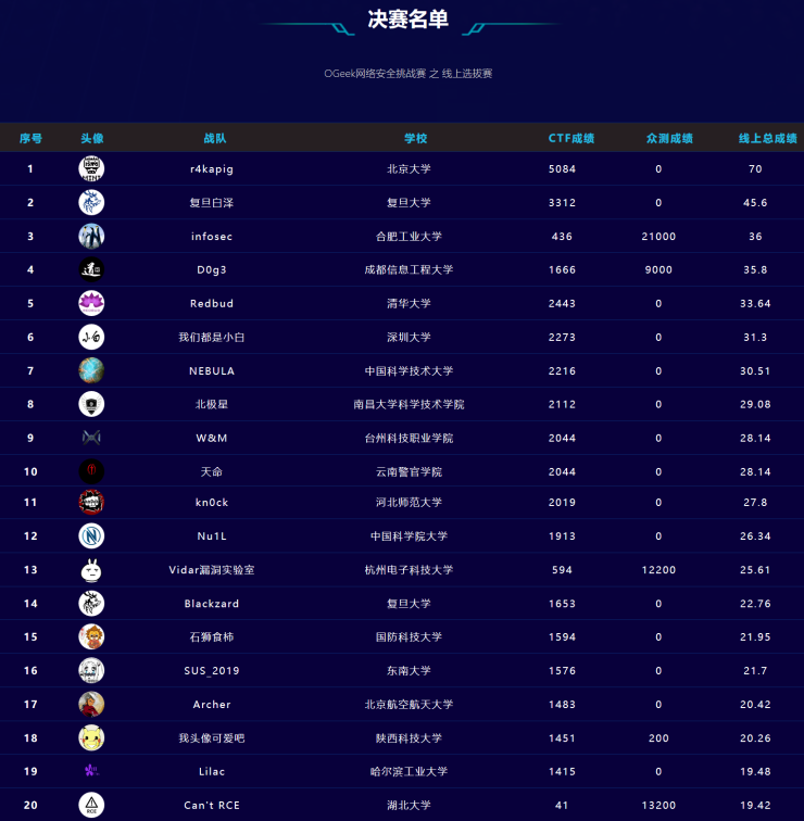 OPPO揭曉O(shè)Geek網(wǎng)絡(luò)安全挑戰(zhàn)賽決賽名單，極客爭(zhēng)霸一觸即發(fā)