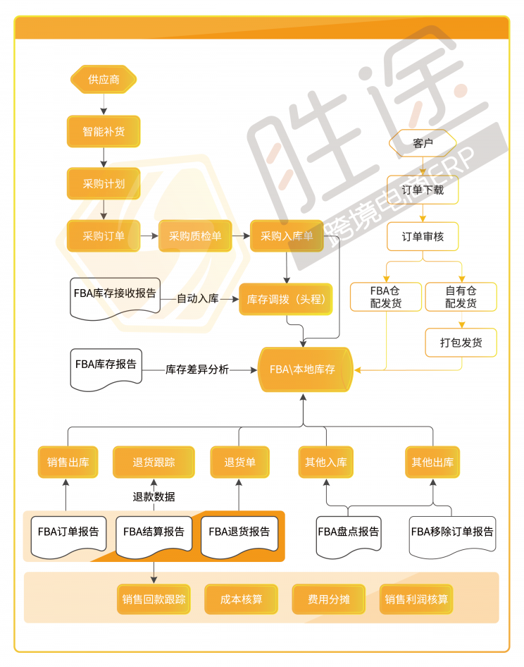 跨境店鋪旺季訂單“咻咻咻”穩(wěn)步增長(zhǎng)，我卻栽在了處理效率上