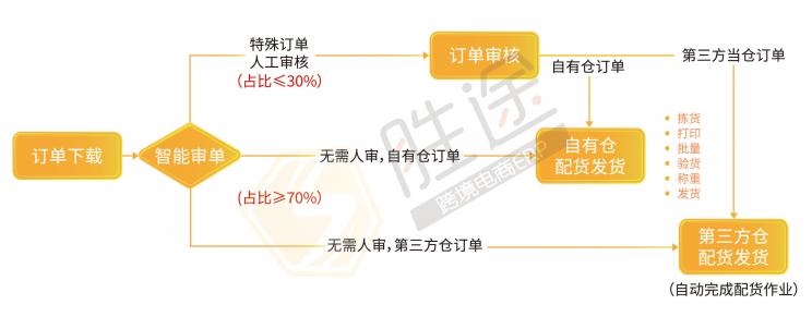 跨境店鋪旺季訂單“咻咻咻”穩(wěn)步增長(zhǎng)，我卻栽在了處理效率上