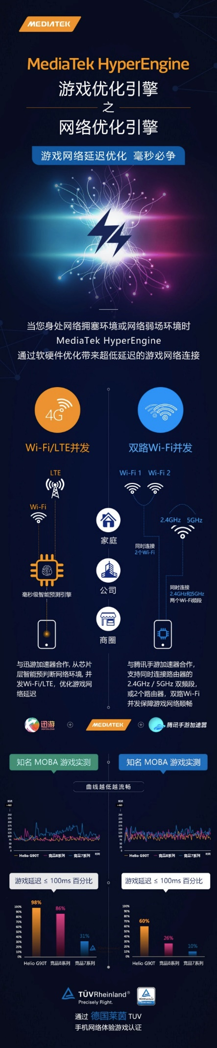 游戲網(wǎng)絡延遲優(yōu)化，MediaTek G90T芯片助紅米Note8 Pro實力圈粉
