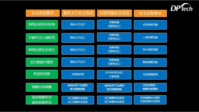 迪普科技自安全分支機(jī)構(gòu)解決方案助力基層稅務(wù)大廳安全改造