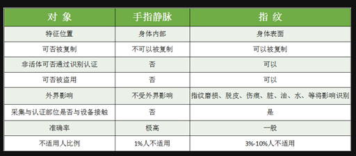 家居安全怎能湊合，指靜脈智能鎖該怎么選？