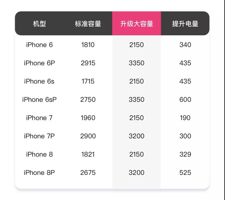 閃修俠：為iPhone換上超大容量電池 手機續(xù)航能力直線提升