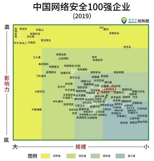 美創(chuàng)科技入選百強(qiáng)矩陣企業(yè)，影響力穩(wěn)步提升！