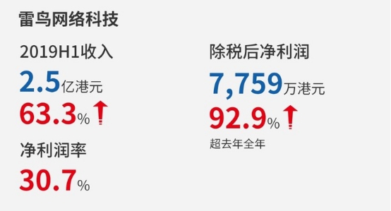 上半年收入2.5億港元 雷鳥(niǎo)科技成TCL營(yíng)收新引擎