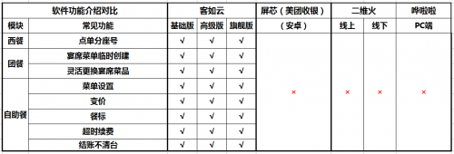如何選擇餐廳信息化系統(tǒng)？2019收銀機(jī)營(yíng)銷(xiāo)供應(yīng)鏈系統(tǒng)測(cè)評(píng)結(jié)果揭曉