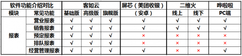 如何選擇餐廳信息化系統(tǒng)？2019收銀機(jī)營(yíng)銷(xiāo)供應(yīng)鏈系統(tǒng)測(cè)評(píng)結(jié)果揭曉