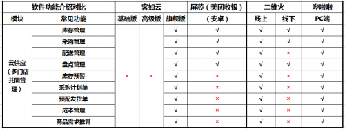 如何選擇餐廳信息化系統(tǒng)？2019收銀機(jī)營(yíng)銷(xiāo)供應(yīng)鏈系統(tǒng)測(cè)評(píng)結(jié)果揭曉