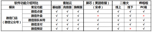 如何選擇餐廳信息化系統(tǒng)？2019收銀機(jī)營(yíng)銷(xiāo)供應(yīng)鏈系統(tǒng)測(cè)評(píng)結(jié)果揭曉
