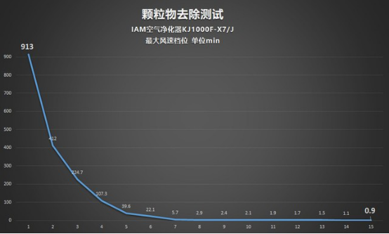 CADR 上千是種怎樣的體驗(yàn)？IAM KJ1000F-X7凈化器測(cè)評(píng)