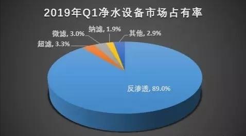 凈水市場前景無限，代理哪個牌子的凈水器好？