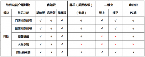 如何選擇餐廳信息化系統(tǒng)？2019收銀機(jī)營(yíng)銷供應(yīng)鏈系統(tǒng)測(cè)評(píng)結(jié)果揭曉