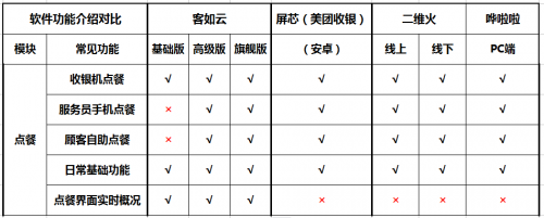 如何選擇餐廳信息化系統(tǒng)？2019收銀機(jī)營(yíng)銷供應(yīng)鏈系統(tǒng)測(cè)評(píng)結(jié)果揭曉