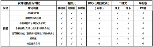 如何選擇餐廳信息化系統(tǒng)？2019收銀機(jī)營(yíng)銷供應(yīng)鏈系統(tǒng)測(cè)評(píng)結(jié)果揭曉