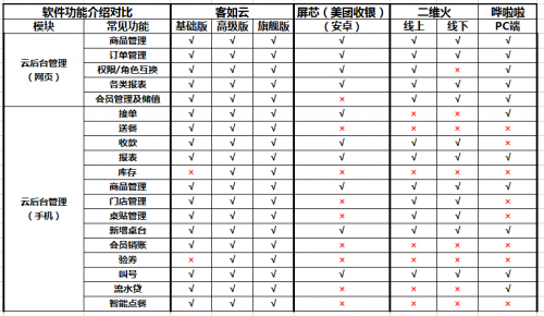 如何選擇餐廳信息化系統(tǒng)？2019收銀機(jī)營(yíng)銷供應(yīng)鏈系統(tǒng)測(cè)評(píng)結(jié)果揭曉