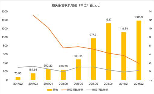 老虎證券：趣頭條用戶增長陷入停滯 除了燒錢還有什么新玩法？